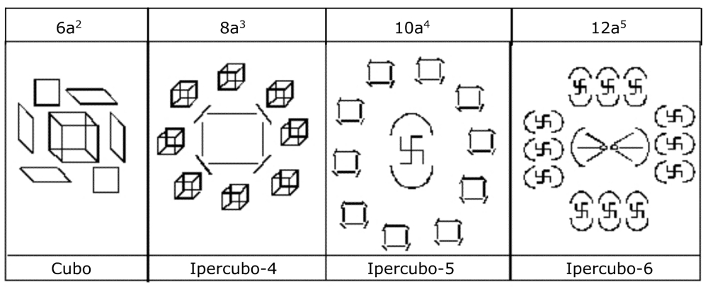 Notazione simbolica degli ipercubi 3, 4, 5 e 6 e loro confini secondo la scienza vedica